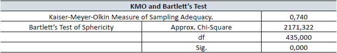 Resultado do KMO e do Teste de Bartlett