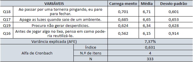 Fator 2 &ndash; Iniciativas de preocupa&ccedil;&atilde;o ambiental