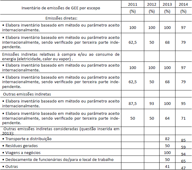 Crit&eacute;rio II &ndash; Gest&atilde;o_Invent&aacute;rio de emiss&otilde;es de GEE por escopo