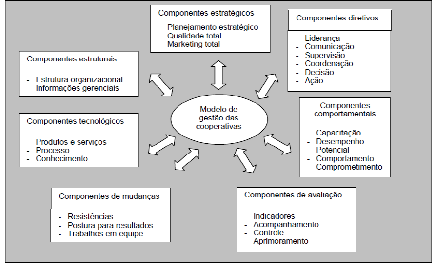 Modelo de gesto das cooperativas