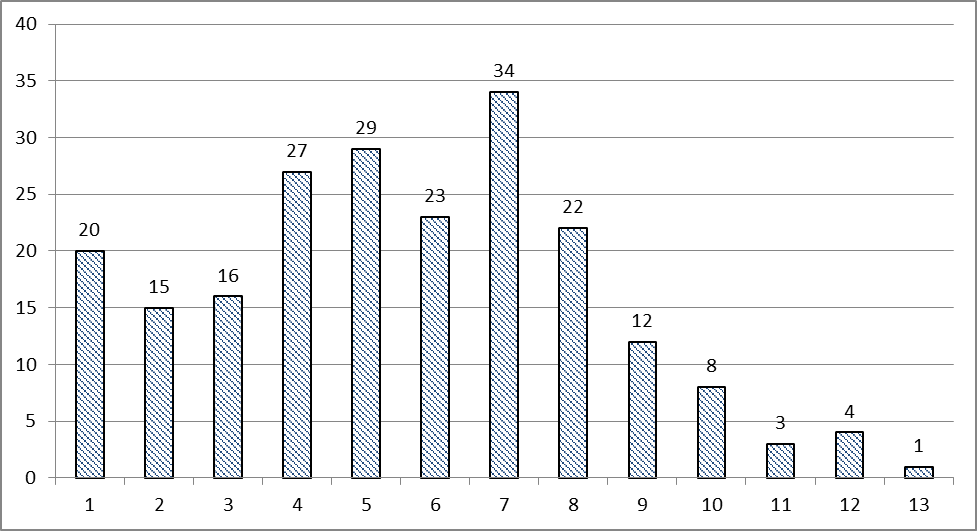 Histograma: Índice Percepção x Quantidade
de respondentes