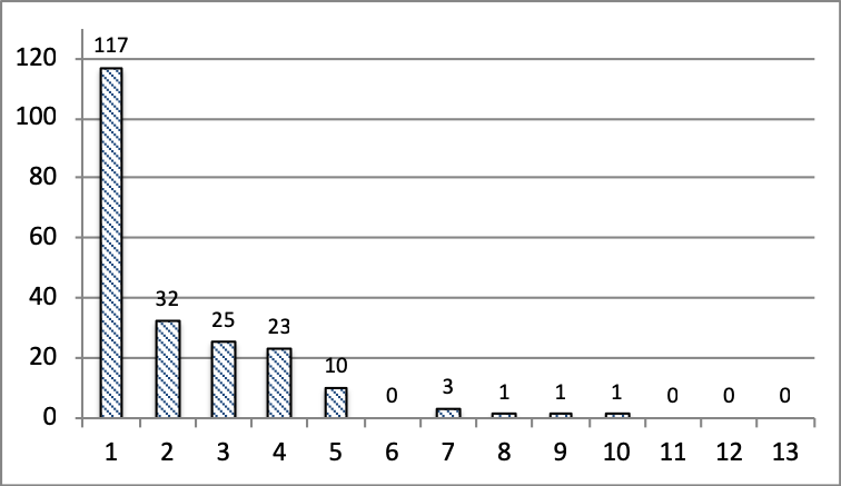 Histograma: Índice Consumo x Quantidade de
respondentes