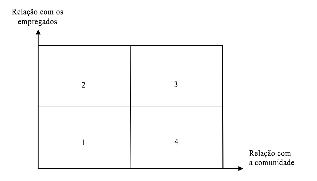 Figura 4: Quadrantes de atuao da empresa (responsabilidade social interna e externa).
