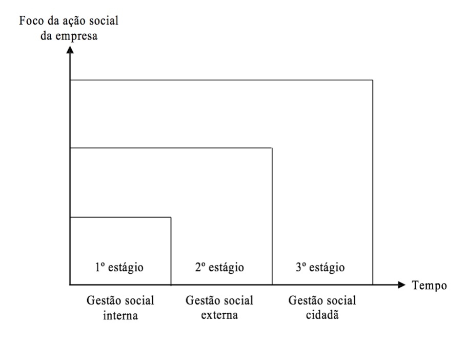 Figura 03 – Estgios da Responsabilidade Social