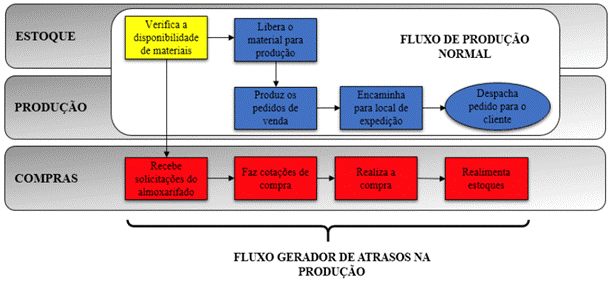 Mapeamento do fluxo gerador dos atrasos de pedidos