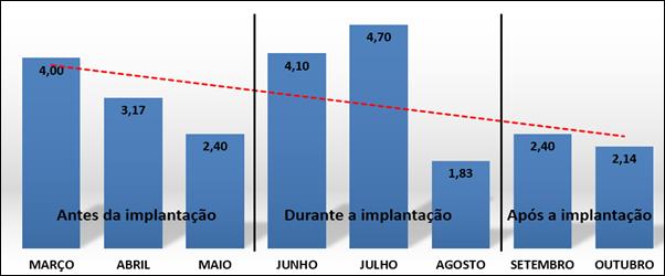 Tempo Médio de Atraso de Produção (em
dias)