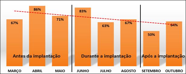 Quantidade Média de Pedidos em Atraso
(em percentual)