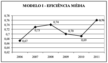 Eficincia mdia – Modelo I.