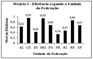 Eficincia mdia segundo a unidade da federao – Modelo I.