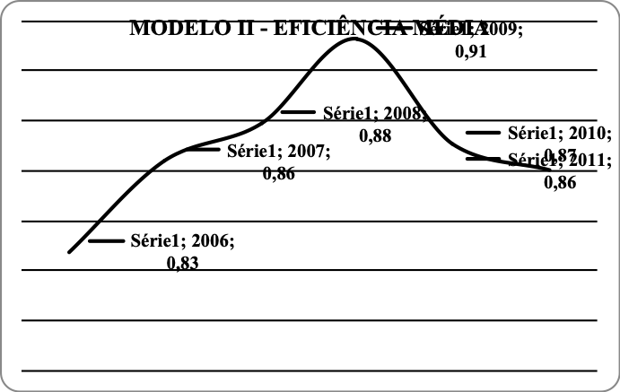 Eficincia mdia – Modelo II.
