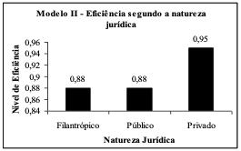 Eficincia mdia segundo a natureza jurdica– Modelo II.