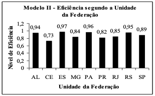 Eficincia mdia segundo a unidade da federao – Modelo II.