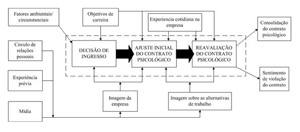 Quadro conceitual sobre a construo do contrato psicolgico