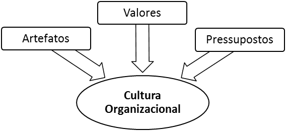 Componentes da cultura organizacional