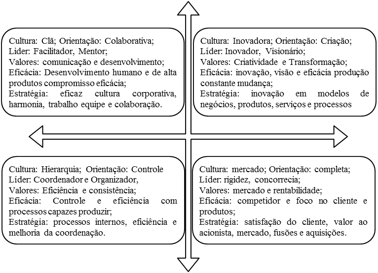 Os valores competitivos assumidos – elementos culturais