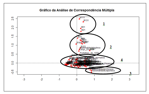 Correspondncia entre dados gerais das empresas e a cultura