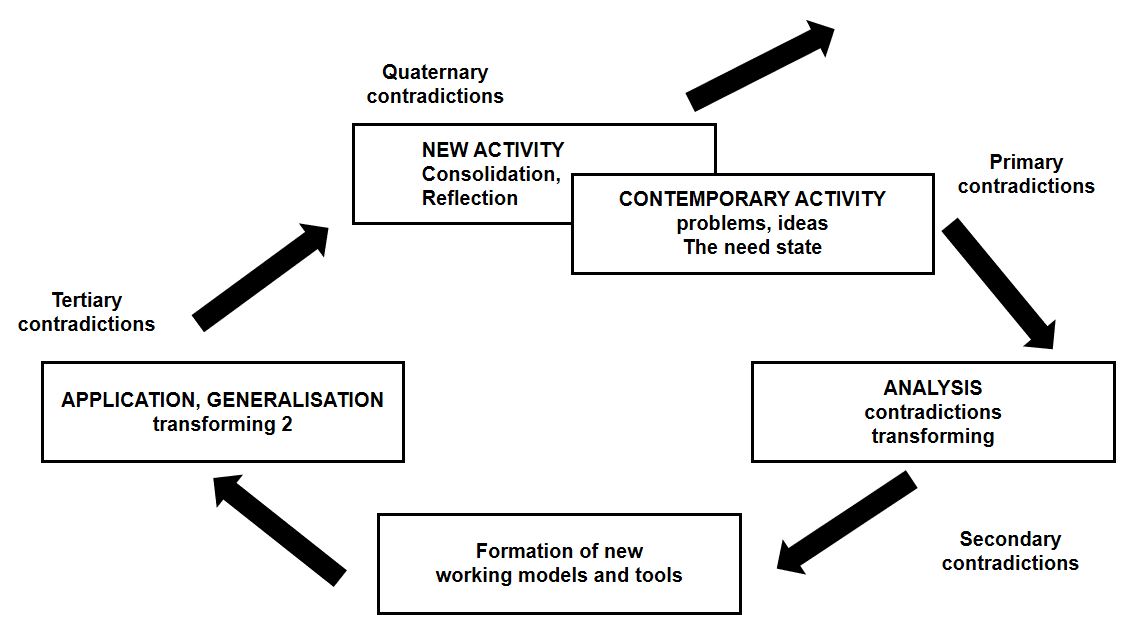 Expansive cycle
