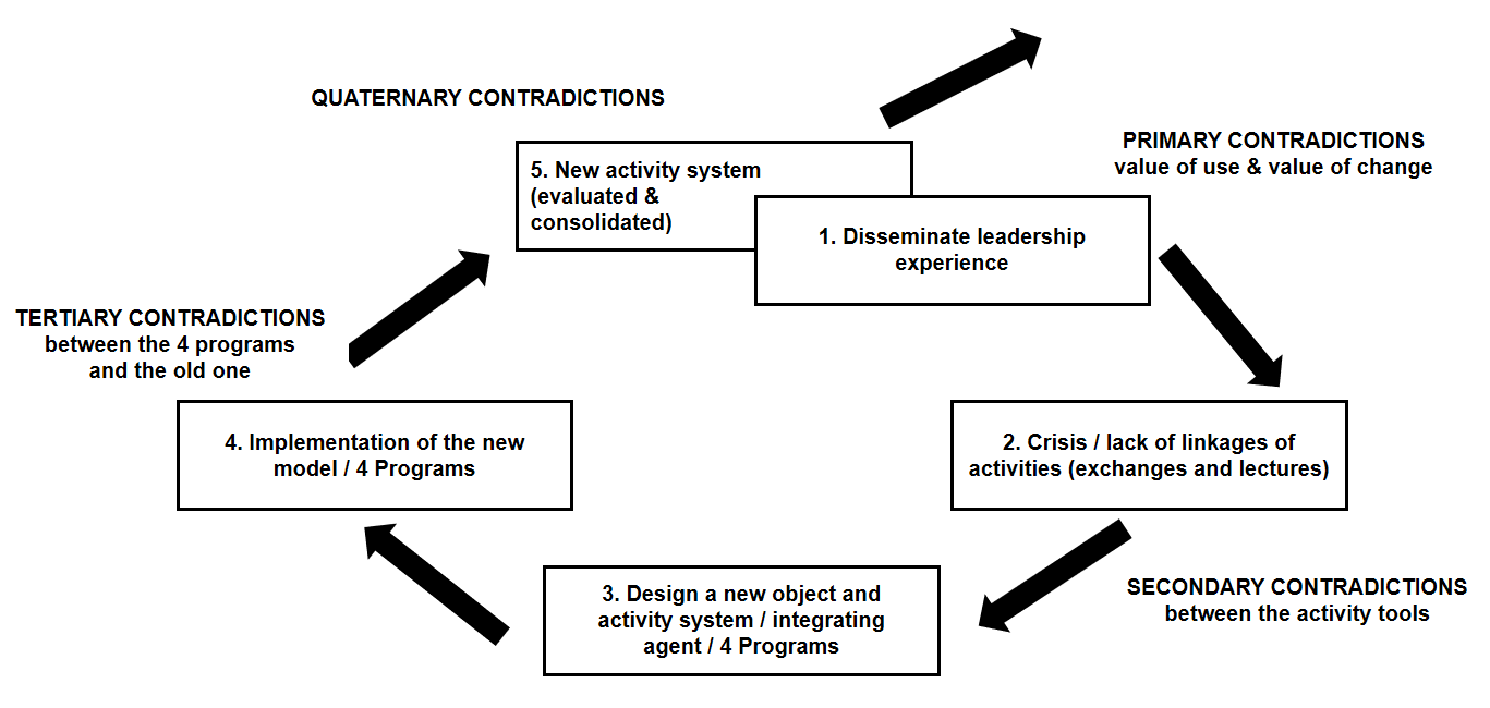 Expansive
learning cycle of AIESEC Curitiba (2011 - 2013)