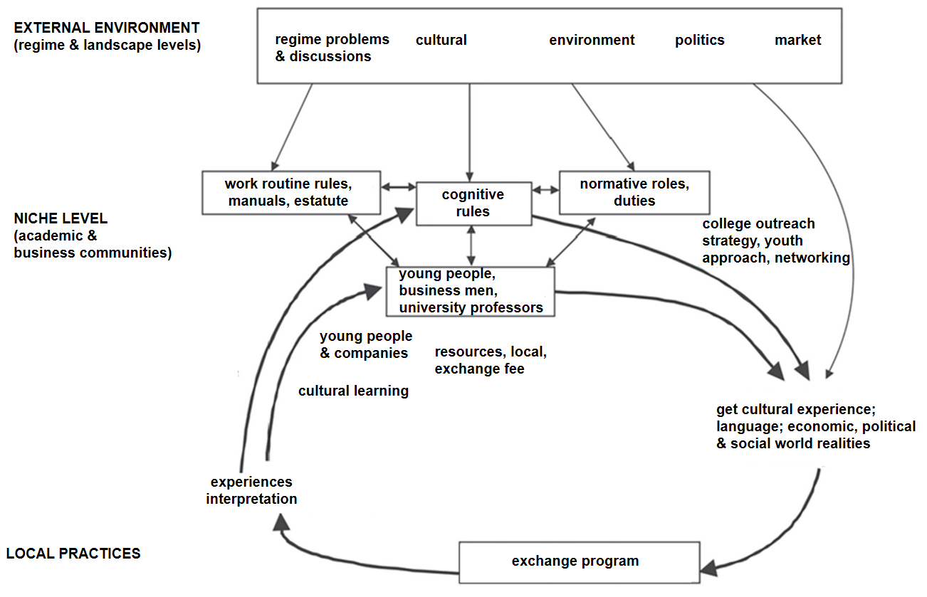 Exchange program innovation