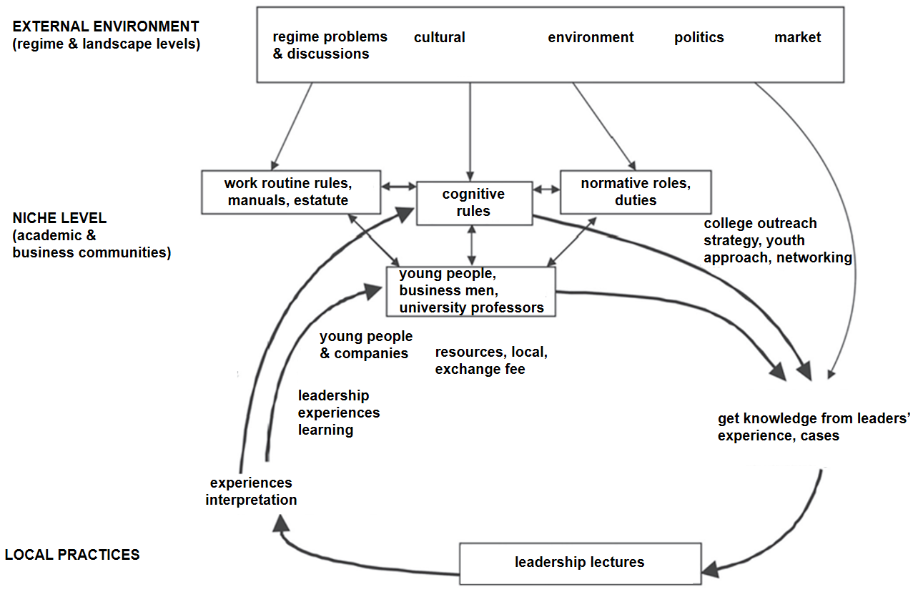 Lectures innovation