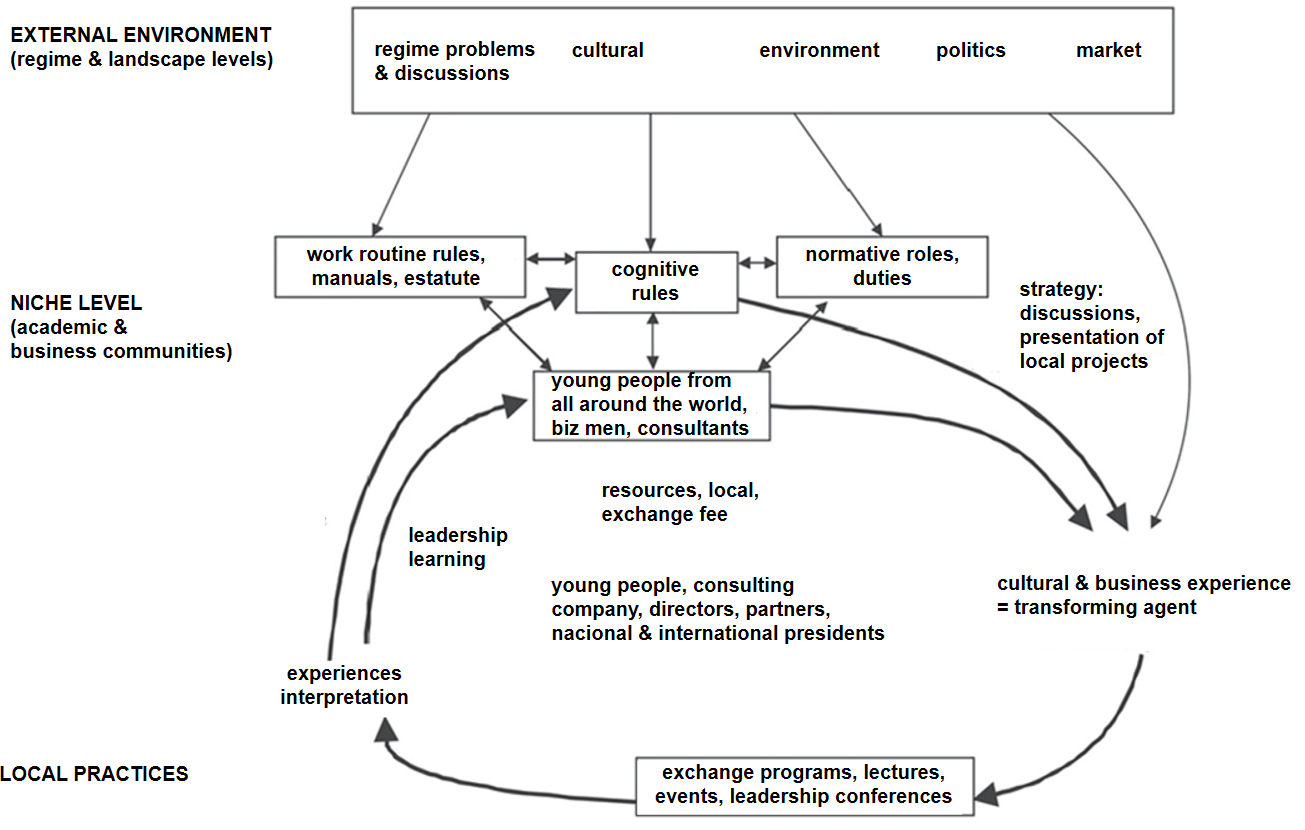 Transforming agent innovation
