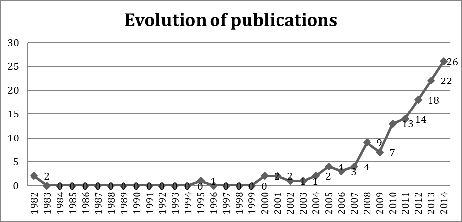 Figure 2: Evolution of publications related to entrepreneurship and the creative industry.