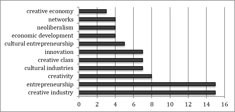 Keyword occurrence chart