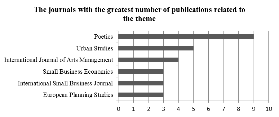 Graph of publications of the sample articles, grouped by journal name