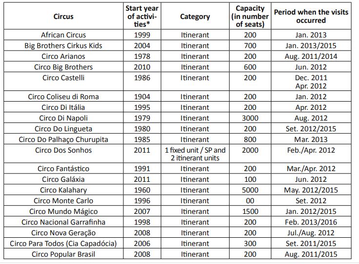 TABLE 1: SYNTHESIS OF THE CIRCUS SURVEYED