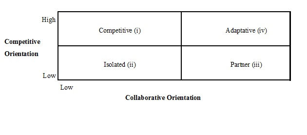 Intensity degree of relationship between competition and cooperation.