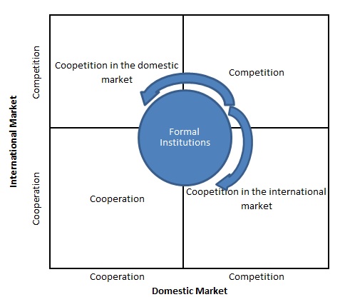 Influence of the formal institutions.