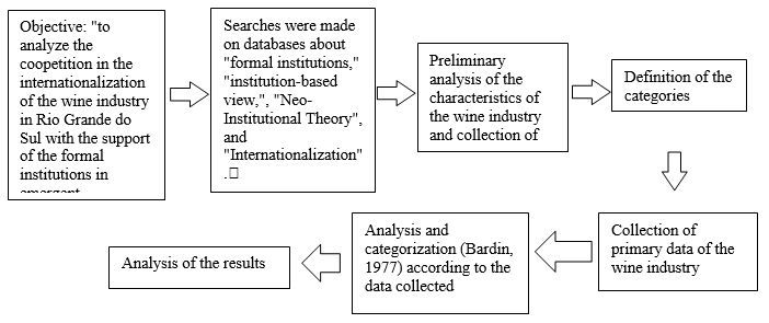 Procedures of the study.