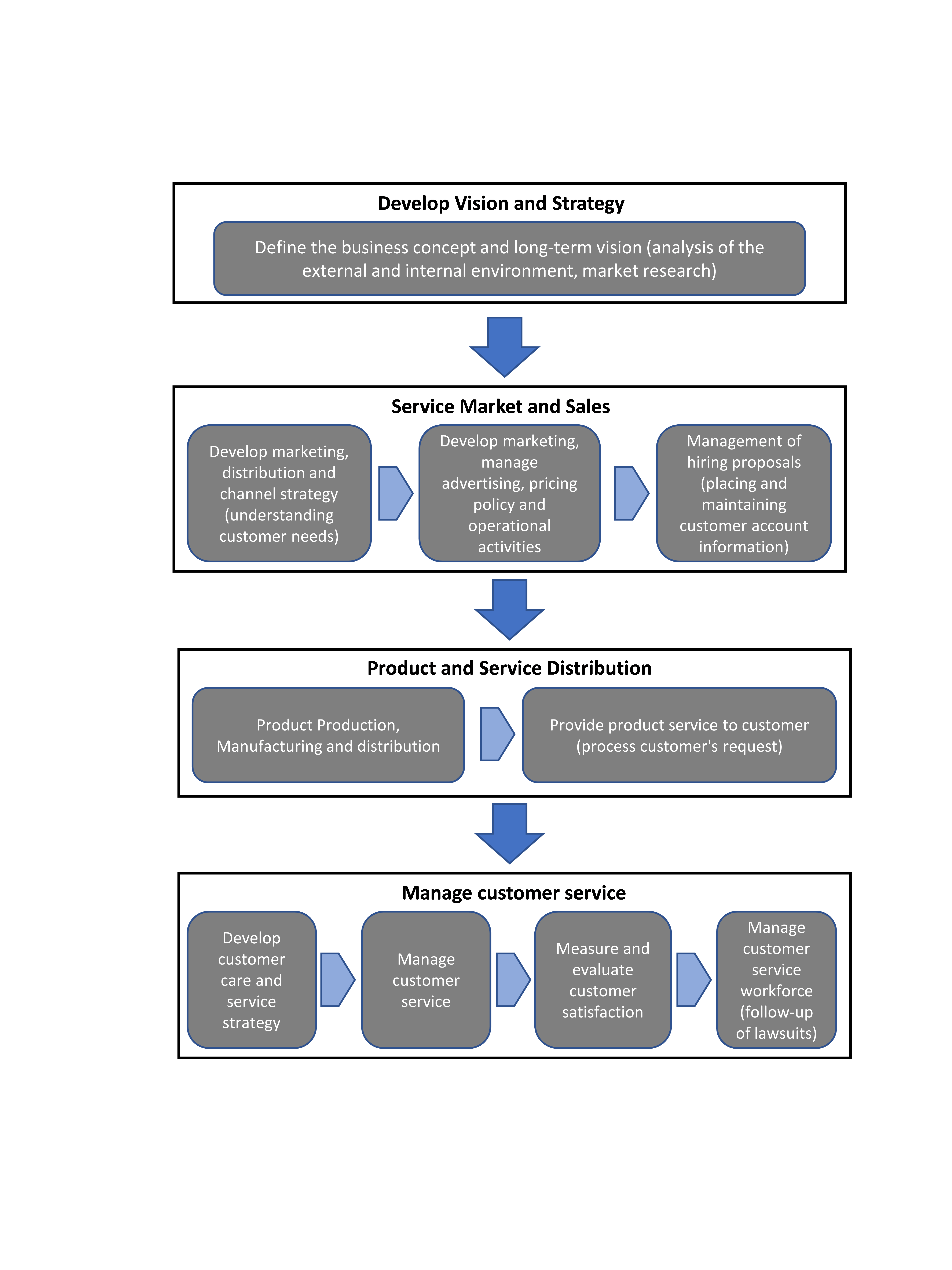 Generic way of structuring the main processes
