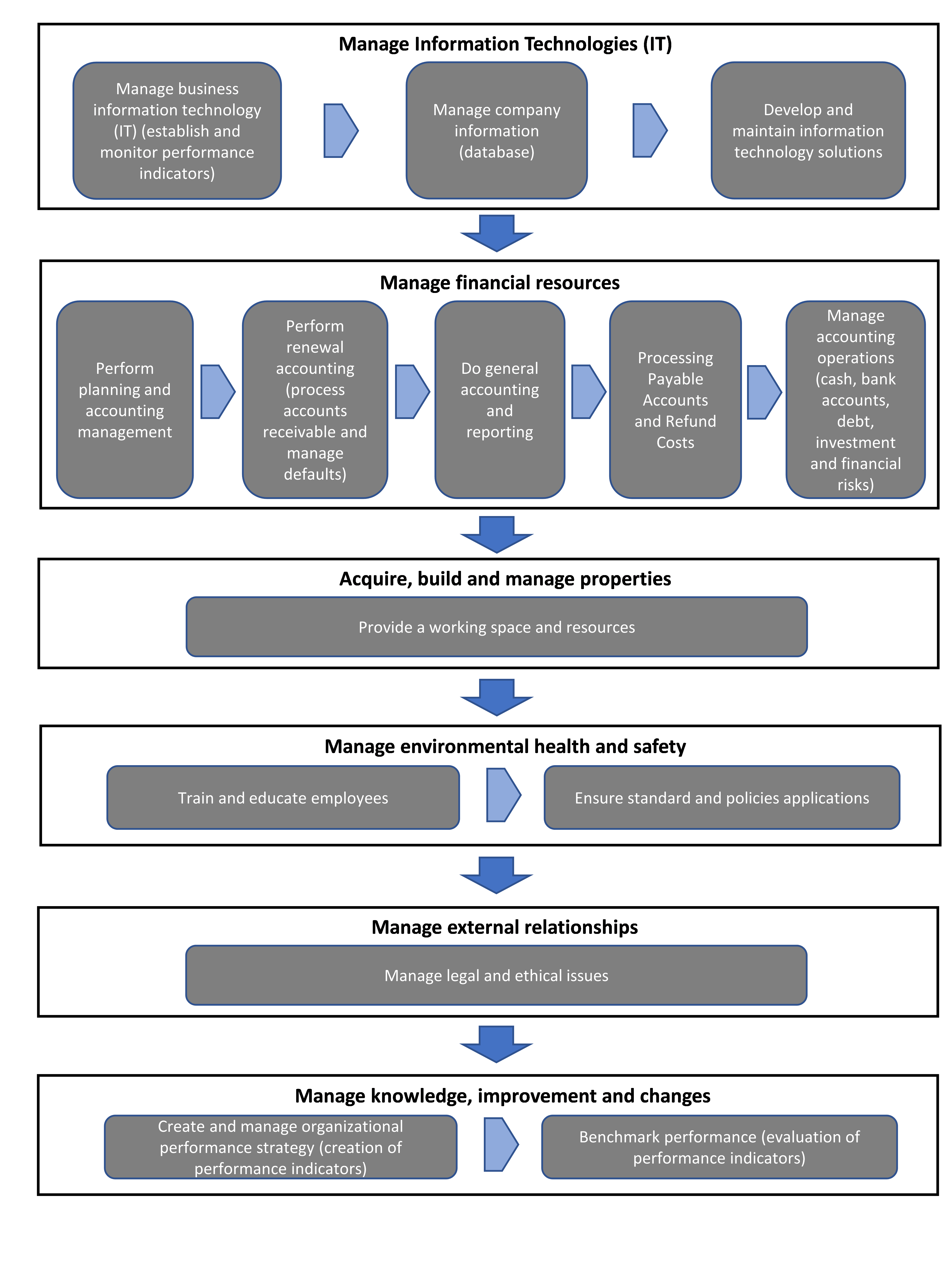 Generic way of structuring support processes