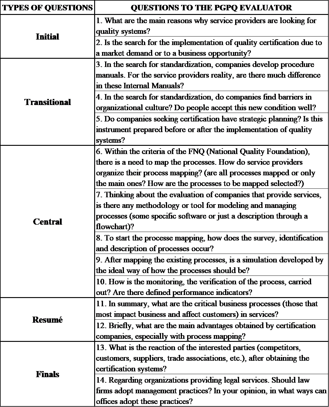 Basic questions guide applied to the PGQP evaluator