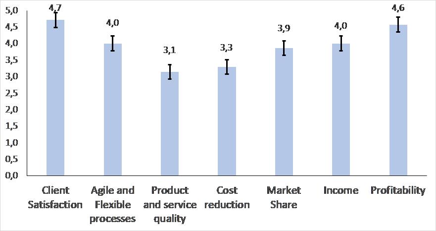 Importance level of the objectives for the adoption of BPM (n = 7)