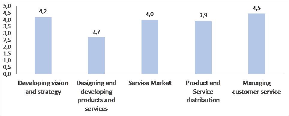 Description of the average importance level of the main processes