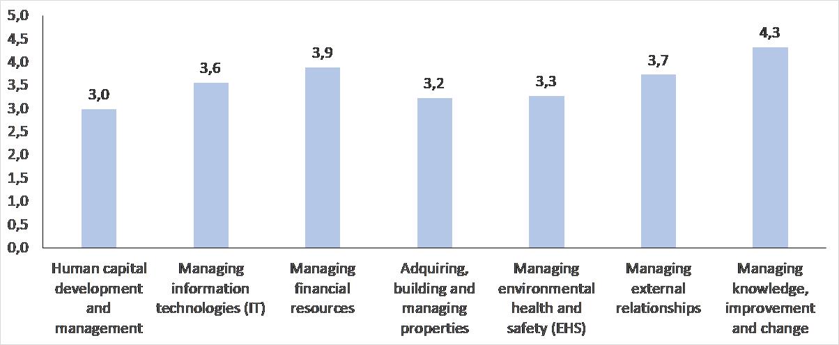 Description of the average importance degree of support processes