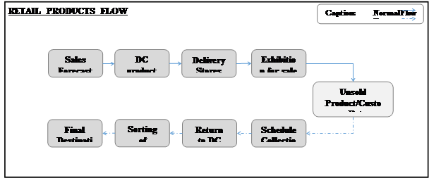Retail Product Flow
