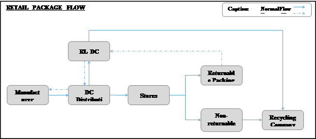 Retail Packaging Flow