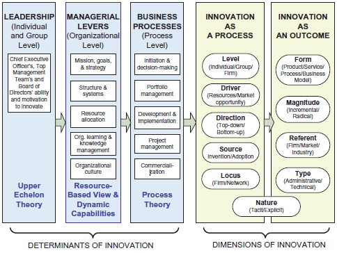 Determinants and Dimensions of Organizational Innovation