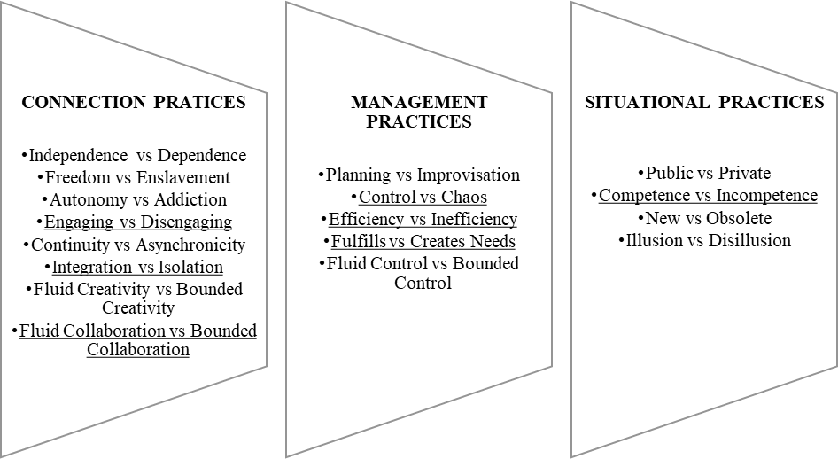 Classification of paradoxes by using practices