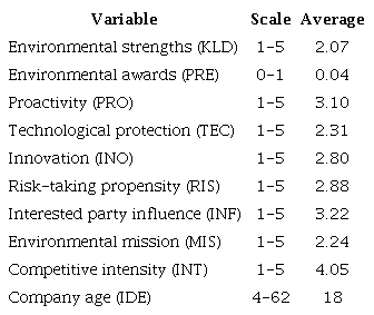 Average values of the variables
