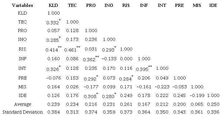 Spearman´s Correlation