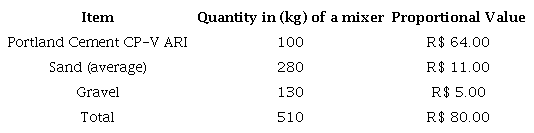 Raw material, quantity and cost for the manufacture of traditional pavement