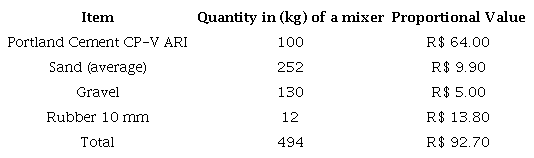 Raw material, quantity and cost for manufacturing the concrete paving blocks with added rubber