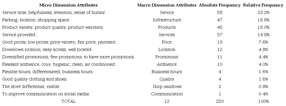 Qualitative attributes obtained with the critical incident technique