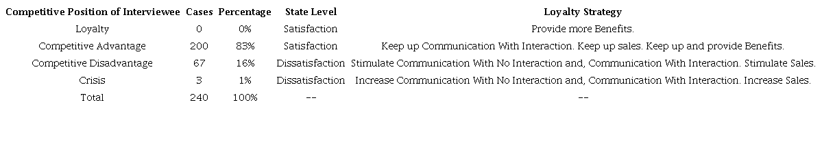 Competitive position and loyalty strategies for women’s retail