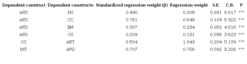 Model Regression Weights