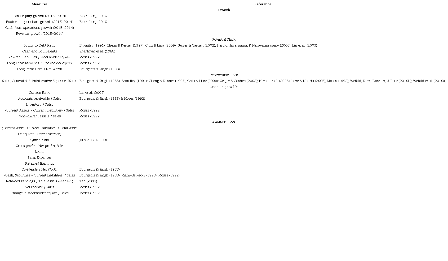 Measures of Financial Slack